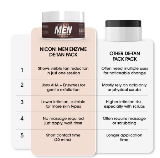 Niconi Men & Women Enzyme De-Tan Pack For Face & Body (300g)